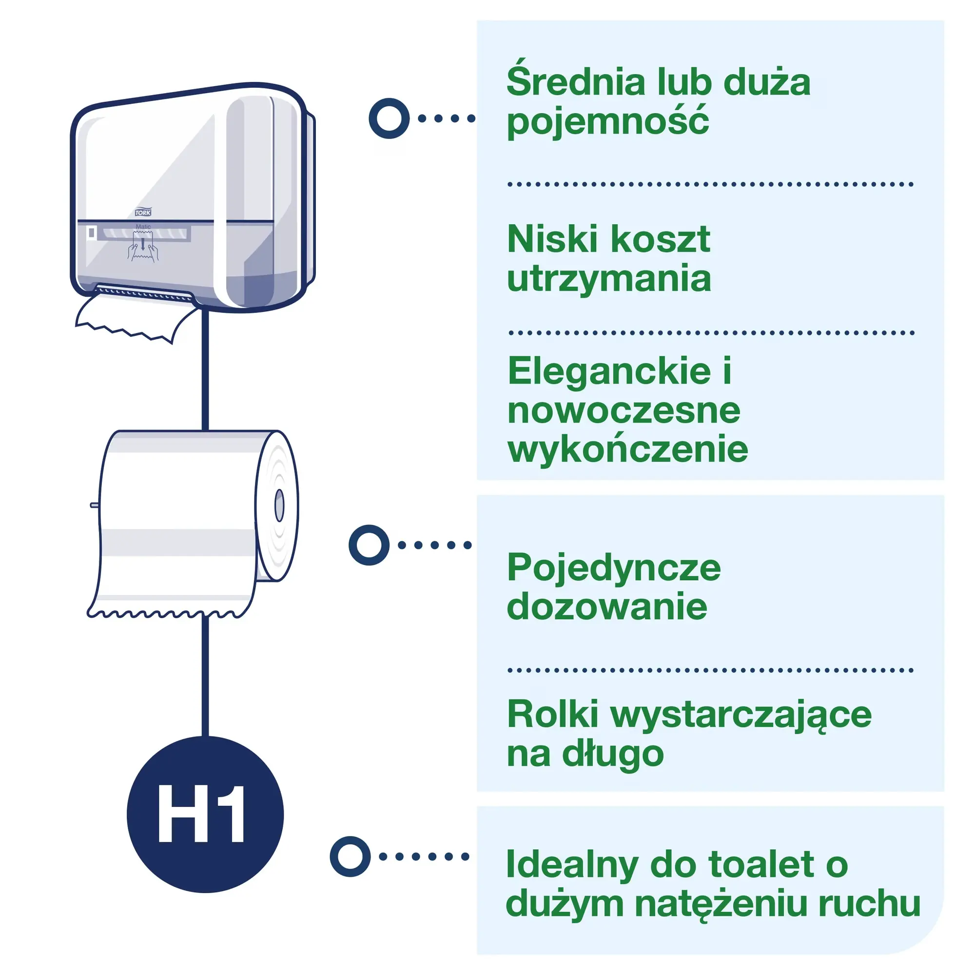 Tork Matic® dozownik do ręczników papierowych w roli, infografika systemu H1 podkreślająca niskie koszty utrzymania