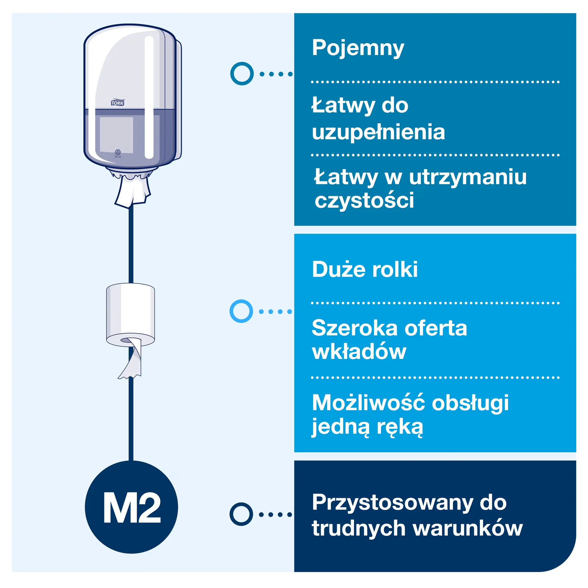 Dozownik Tork M2 biały, infografika zalet systemu do trudnych warunków pracy