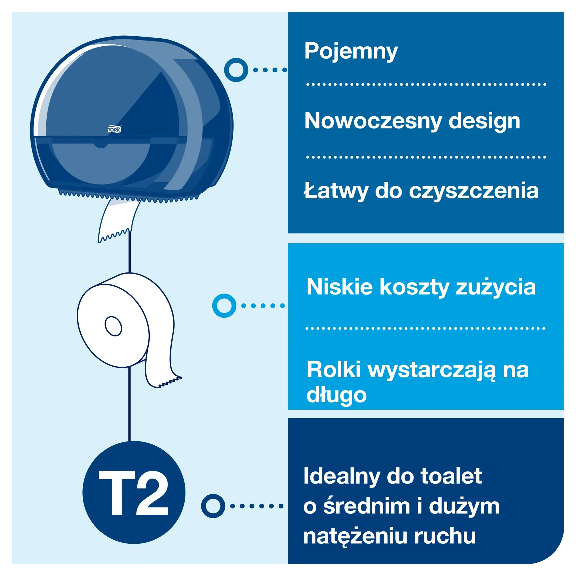 Dozownik na papier toaletowy Tork mini jumbo, infografika zalet systemu T2 dla dużego natężenia ruchu