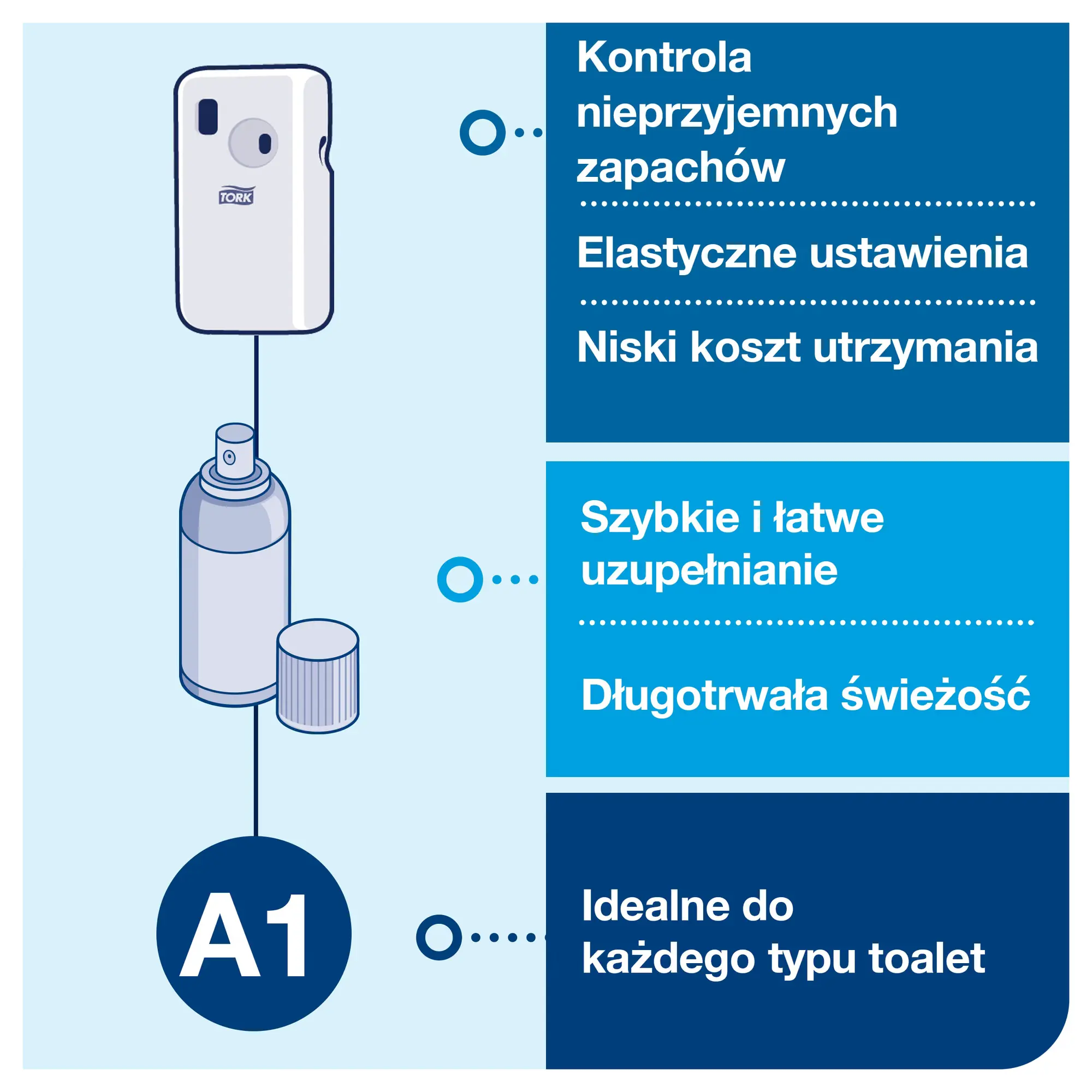 Tork dozownik do odświeżaczy powietrza w sprayu A1, schemat systemu A1 z opisem łatwego uzupełniania
