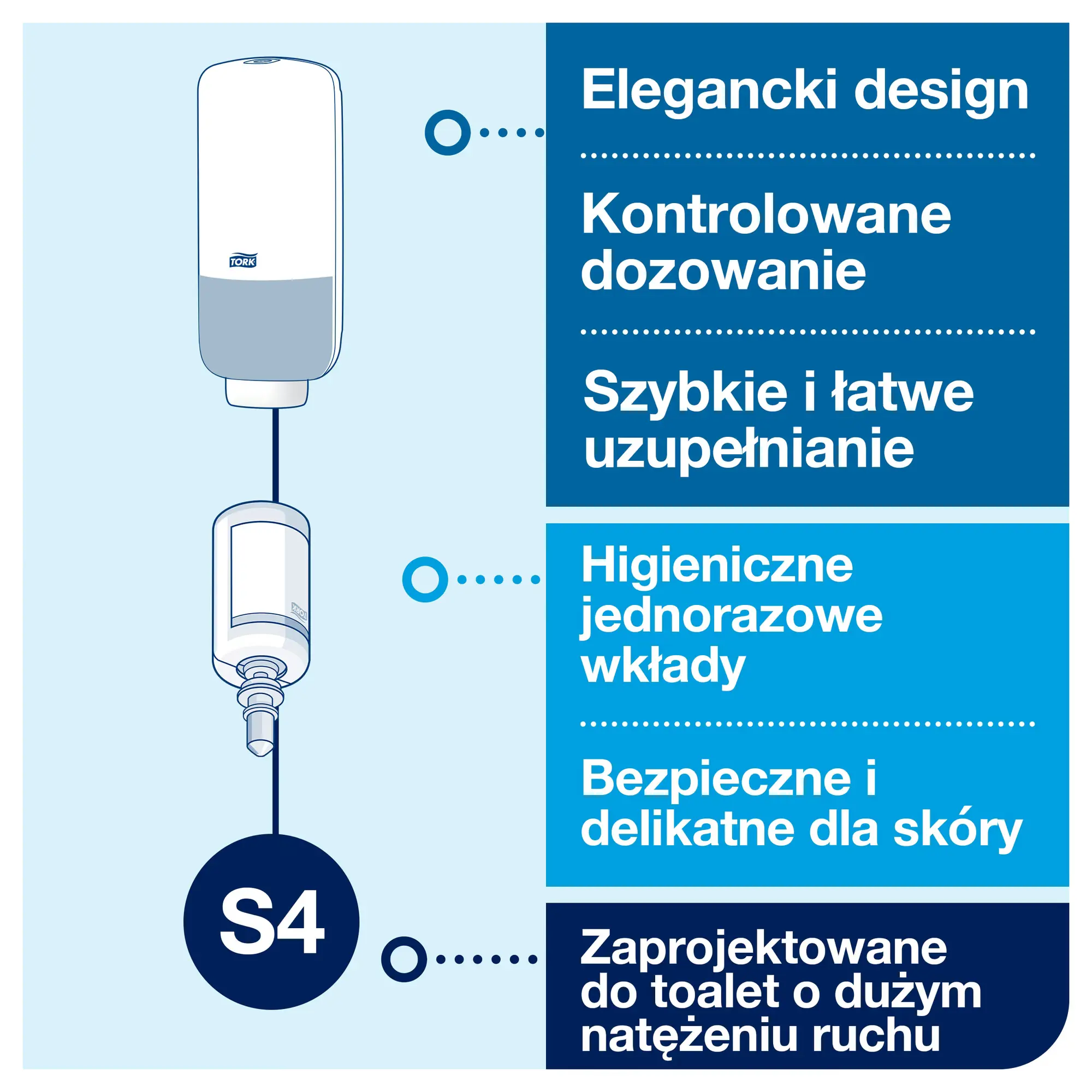 Tork bezdotykowy dozownik do mydła S4, infografika o higienicznych wkładach i szybkim uzupełnianiu