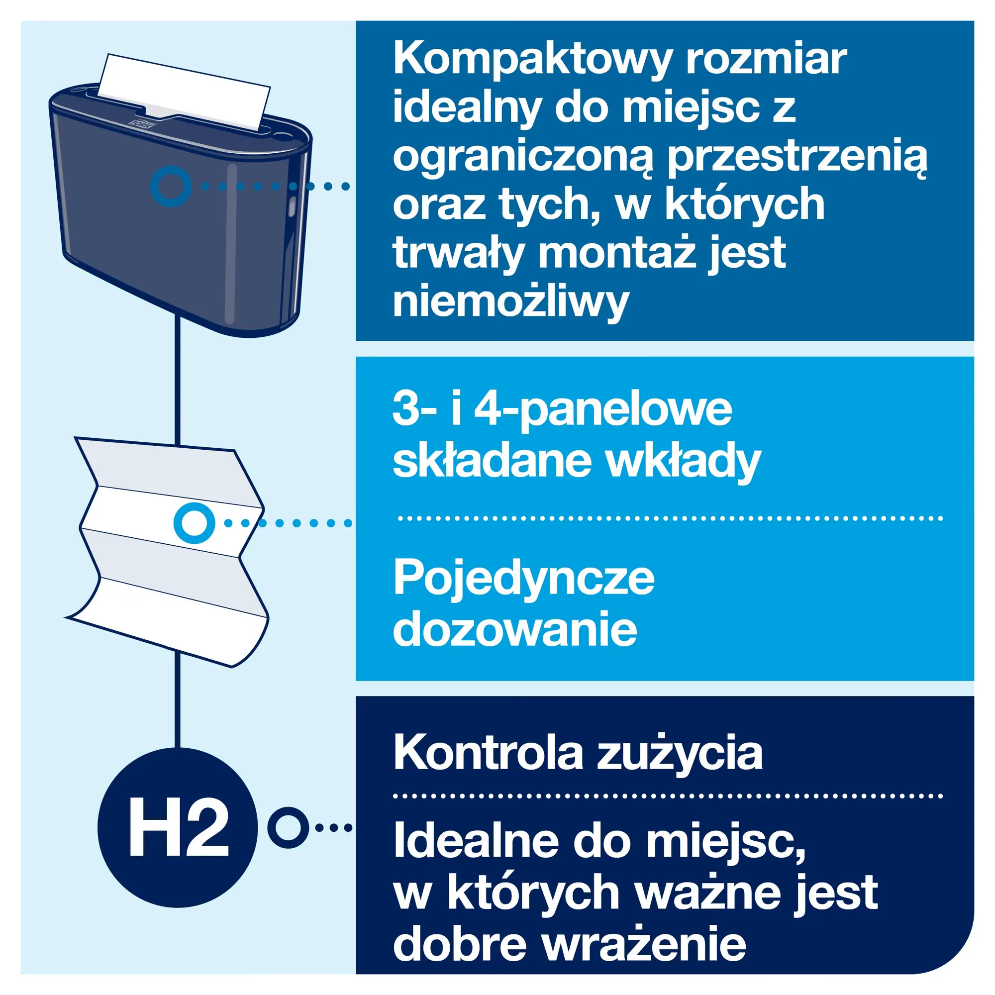 Tork Xpress nablatowy dozownik do ręczników Multifold czarny, infografika pokazująca kompaktowy rozmiar i system H2