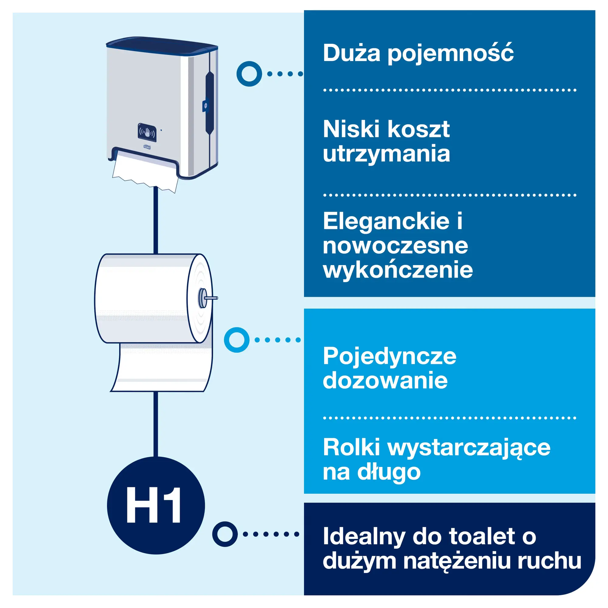 Tork Matic® dozownik do ręcznika w roli, infografika systemu H1 podkreślająca dużą pojemność i niskie koszty