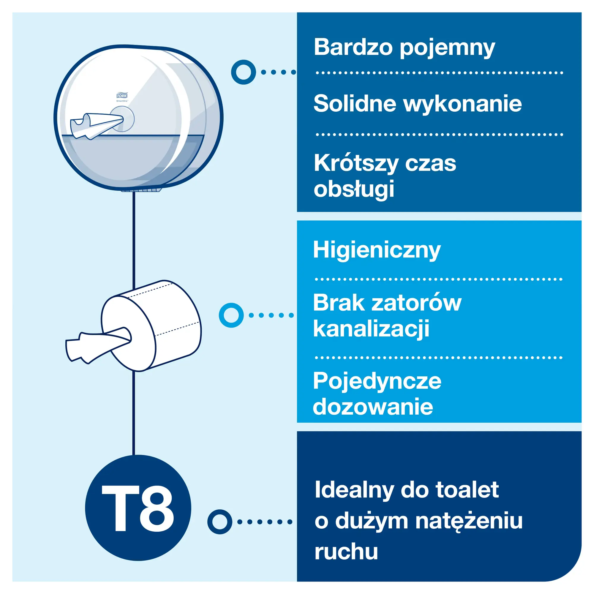 Podajnik na papier toaletowy Tork SmartOne 680000, infografika zalet systemu T8 i higienicznego dozowania